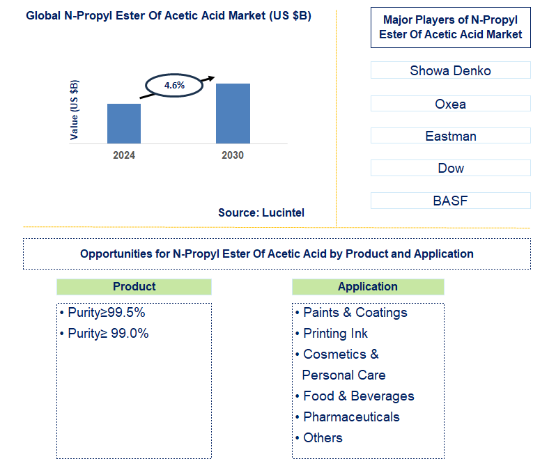 N-Propyl Ester Of Acetic Acid Trends and Forecast